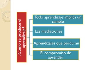 ¿Cómoseproduceel
aprendizaje?
Todo aprendizaje implica un
cambio
Las mediaciones
Aprendizajes que perduran
El compromiso d...
