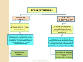 Katherine Carbajal Cornejo
TIPOS DE EVALUACIÓN
FORMATIVA
O DE PROCESO
Es para comprobar los avances
del aprendizaje y se d...