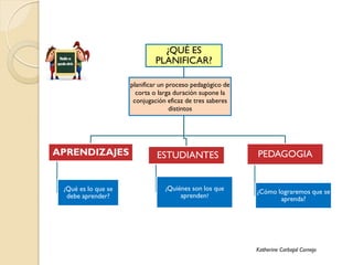 ¿QUÉ ES
PLANIFICAR?
APRENDIZAJES
¿Qué es lo que se
debe aprender?
ESTUDIANTES
¿Quiénes son los que
aprenden?
PEDAGOGIA
¿Có...