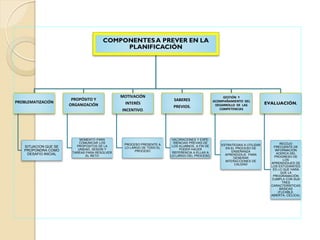 COMPONENTES A PREVER EN LA
PLANIFICACIÓN
PROBLEMATIZACIÓN
SITUACION QUE SE
PROPONDRA COMO
DESAFIO INICIAL
PROPÓSITO Y
ORGA...