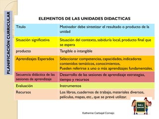 ELEMENTOS DE LAS UNIDADES DIDACTICAS
Titulo Motivador debe sintetizar el resultado o producto de la
unidad
Situación signi...