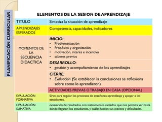 ELEMENTOS DE LA SESION DE APRENDIZAJE
TITULO Sintetiza la situación de aprendizaje
APRENDIZAJES
ESPERADOS
Competencia, cap...