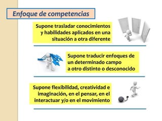 Supone flexibilidad, creatividad e
imaginación, en el pensar, en el
interactuar y/o en el movimiento
Supone trasladar cono...