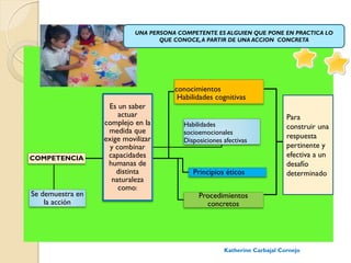 COMPETENCIA
conocimientos
Habilidades cognitivas
Principios éticos
Procedimientos
concretos
Es un saber
actuar
complejo en...