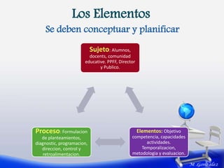 Los Elementos
Se deben conceptuar y planificar
Sujeto: Alumnos,
docents, comunidad
educative. PPFF, Director
y Publico.
Elementos: Objetivo
competencia, capacidades
actividades.
Temporalizacion,
metodologia y evaluacion.
Proceso: Formulacion
de planteamientos,
diagnostic, programacion,
direccion, control y
retroalimentacion.