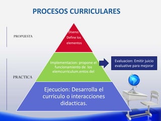 PROCESOS CURRICULARES
Diseno:
Define los
elementos
Implementacion: propone el
funcionamiento de los
elemcurriculum.entos del
Ejecucion: Desarrolla el
curriculo o interacciones
didacticas.
Evaluacion: Emitir juicio
evaluative para mejorar
PROPUESTA
PRACTICA