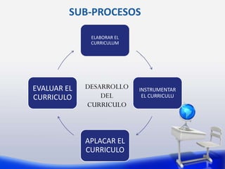 SUB-PROCESOS
ELABORAR EL
CURRICULUM
INSTRUMENTAR
EL CURRICULU
APLACAR EL
CURRICULO
EVALUAR EL
CURRICULO
DESARROLLO
DEL
CURRICULO