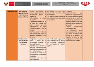 Comunicación Lee diversos
tipos de textos
escritos en su
lengua materna•
-Utiliza estrategias de
lectura para conocer la
información sobre la
prevención de
enfermedades y el cuidado
de la salud.
-Interpreta información de
un texto para conocer más
sobre cómo prevenir
enfermedades Y seguir
cuidando su salad y la de su
familia.
-Reflexiona sobre la función
que cumplen en el texto las
imágenes, el tamaño y el tipo
de letra.
2.1 Leemos un texto para
conocer cómo podemos cuidar
nuestra salud.
3.1 Interpretamos información
sobre las acciones que cuidan
nuestra salud.
-Presenta
recomendaciones que
favorecen la prevención y
el cuidadodela salud de los
miembros de mi familia y
comunidad, empleando un
lenguaje formal que incluya
palabras nuevas usadas con
precisión.
-Brinda orientaciones
claras y precisas.
-La información est6
organizada de tal manera
que llama la atención del
lector, y el eslogan, el
tamaño de letra y las
imágenes que utiliza son
adecuados para el tema.
Escribe diversos
tipos de textos
en su lengua
materna.
-Organiza el contenido del
texto a partir de la
información recogida en
diversas fuentes.
-Escribe, con claridad y
precisión, recomendaciones
que favorezcanla prevención
de enfermedades y el
cuidado de la salud de los
integrantes de la familia y la
comunidad.
-Considera el use del
lenguaje formal.
4.1 Diseñamos la organización
de la información del díptico.
4.2 Escribimos y compartimos
la información de nuestro
díptico.
 