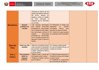 -Organiza su díptico de tal
manera que llama la atención
del lector, elabora un
eslogan y utiliza un tamaño
de letra adecuada e
imágenes que se relacionan
con el tema.
Matemática Resuelve
problemas de
cantidad
-Usa diversas estrategias
para resolver situaciones
problemáticas relacionadas
con la estimación del tiempo.
Usa estrategias aditivas al
resolver situaciones
problem6ticas relacionadas
con el consumo necesario de
agua para cuidar la salud en
familia.
3.3 Estimamos el tiempo que
empleamos en realizar
actividades físicas para
mantener la salud en familia.
3.4. ¿Cu6nto de agua necesita
mi cuerpopara estar saludable?
Educción
física
Asume una vida
saludable
-Ejecuta actividades físicas
como una pr6ctica saludable
para prevenir enfermedades
y seguir cuidando su salad y
la de su familia.
2.3. ¡Cuerpo y mente sanos!
3.2 Las actividades físicas y el
cuidado de la salad.
Arte y
Cultura
Crea proyectos
desde los
lenguajes
artísticos.
-Explora como a través del
arte puede cuidar la salud.
-Propone un diseño creativo
para su díptico.
1.3 Identificamos emociones a
través del arte quecontribuyen
a nuestra salud.
4.1 Diseñamos la organización
de la información del díptico.
 