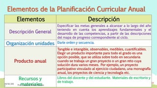 Elementos Descripción
Descripción General
Especificar las metas generales a alcanzar a lo largo del año
teniendo en cuenta los aprendizajes fundamentales y el
desarrollo de las competencias, a partir de las descripciones
del mapa de progreso correspondiente al ciclo.
Organización unidades Darle orden y secuencia.
Producto anual
Tangible e intangible, observables, medibles, cuantificables.
Elegir un producto importante para todo el grado es una
opción posible, que se utiliza sobre todo en secundaria
cuando se trabaja un gran proyecto o un gran reto cuya
solución dura varios meses. Por ejemplo, un proyecto
participativo vinculado al ejercicio ciudadano, una monografía
anual, los proyectos de ciencia y tecnología etc.
Recursos y
materiales
Libros del docente y del estudiante. Materiales de escritorio y
de trabajo.
18/02/201
7
Prof. Clemente Morón Palacios
10
Elementos de la Planificación Curricular Anual
 