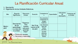 18/02/201
7
Prof. Clemente Morón Palacios
11
La Planificación Curricular Anual
Mes
Situación
Significativa
Título de la
Unidad
Duración
Competencia
s
Capacidades
Indicadores
de
desempeño
Productos de
la Unidad
Marzo -
abril
Descripción
de los
aprendizaje
s y retos de
la unidad.
“Organice-
mos
nuestra
aula para
aprender
mejor”
Del 13 de
marzo al 28
de abril
Se comunica
oralmente en
lengua
materna
Lee diversos
tipos de
textos
escritos
Escribe
diversos
tipos de
textos
1. Descripción.
2. Organización de las Unidades Didácticas.
4. Productos anuales.
5. Recursos y materiales.
 