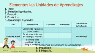 18/02/201
7
Prof. Clemente Morón Palacios
16
Elementos las Unidades de Aprendizajes
1. Título.
2. Situación Significativa.
3. Duración.
4. Productos.
5. Aprendizajes Esperados.
7. Secuencia de Sesiones de Aprendizaje.
8. Evaluación.
9. Bibliografía.
Área Competencia Capacidad Indicadores
Instrumento
de Evaluación
COMUNICACION
Comprende y produce
textos orales
Lista de Cotejo
Se inicia en la lectura
en su lengua materna
Se inicia en la
escritura en su
lengua materna.
 