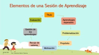 Elementos de una Sesión de Aprendizaje
Título
Aprendizajes
esperados
Problematización
Propósito
Motivación
Recojo de
saberes
Gestión de
los
aprendizajes
Evaluación
18/02/201
7
Prof. Clemente Morón Palacios
19
 