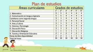 18/02/201
7
Prof. Clemente Morón Palacios
3
Áreas curriculares Grados de estudios
1° 2° 3° 4° 5° 6°
1. Matemática 5 5 4 4 4 4
2. Comunicación en lengua originaria 5 5 4 4 4 4
Castellano como segunda lengua 3 3 4 4 4 4
3. Personal Social 3 3 4 4 4 4
4. Arte y Cultura 3 3 3 3 3 3
5. Ciencia y Tecnología 3 3 4 4 4 4
6. Educación Física 3 3 3 3 3 3
7. Educación Religiosa 1 1 1 1 1 1
8. Tutoría y Orientación Educativa 2 2 2 2 2 2
Horas de libre disponibilidad 2 2 1 1 1 1
Total de horas 30 30 30 30 30 30
Plan de estudios
 