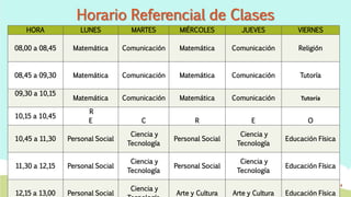 18/02/201
7
Prof. Clemente Morón Palacios
4
Horario Referencial de Clases
HORA LUNES MARTES MIÉRCOLES JUEVES VIERNES
08,00 a 08,45 Matemática Comunicación Matemática Comunicación Religión
08,45 a 09,30 Matemática Comunicación Matemática Comunicación Tutoría
09,30 a 10,15
Matemática Comunicación Matemática Comunicación Tutoría
10,15 a 10,45
R
E C R E O
10,45 a 11,30 Personal Social
Ciencia y
Tecnología
Personal Social
Ciencia y
Tecnología
Educación Física
11,30 a 12,15 Personal Social
Ciencia y
Tecnología
Personal Social
Ciencia y
Tecnología
Educación Física
12,15 a 13,00 Personal Social
Ciencia y
Arte y Cultura Arte y Cultura Educación Física
 