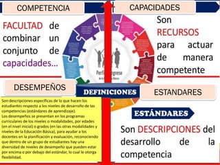 ESTANDARES
Son descripciones específicas de lo que hacen los
estudiantes respecto a los niveles de desarrollo de las
competencias (estándares de aprendizaje).
Los desempeños se presentan en los programas
curriculares de los niveles o modalidades, por edades
(en el nivel inicial) o grados (en las otras modalidades y
niveles de la Educación Básica), para ayudar a los
docentes en la planificación y evaluación, reconociendo
que dentro de un grupo de estudiantes hay una
diversidad de niveles de desempeño que pueden estar
por encima o por debajo del estándar, lo cual le otorga
flexibilidad.
DESEMPEÑOS
CAPACIDADESCOMPETENCIA
 