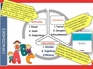 ACTITUDES
CONOCIMIENTOS
HABILIDADES
CAPACIDADES
 