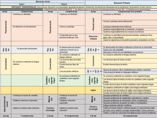COMPETENCIAS TRANSVERSALES: 1. Se desenvuelve en entornos virtuales generados por las TIC – 2. Gestiona sus aprendizajes
ENFOQUES TRANSVERSALES: Intercultural, Atención a la diversidad, Igualdad de genero, Ambiental, De derechos, Búsqueda de la excelencia, Orientación al bien común
 