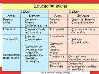 Educación Inicial
I Ciclo II Ciclo
Áreas Enfoques Áreas Enfoques
Personal
social
• Desarrollo
Personal
• Ciudadanía activa
Personal
Social
• Desarrollo Personal
• Ciudadanía activa
Psicomotriz • Construcción de
la corporeidad
Psicomotriz • Construcción de la
corporeidad
Comunicación
• Enfoque
Comunicativo
Comunicación
• Enfoque
Comunicativo
Descubrimien
to del mundo
• Resolución de
problemas y de
indagación
• Alfabetización
científica y
tecnológica
Castellano
como
segunda
lengua
Matemática Centrado en la
resolución de problemas
Ciencia y
Tecnología
Indagación y
alfabetización científica
y tecnológica
Dra. Katherine Carbajal Cornejo
 