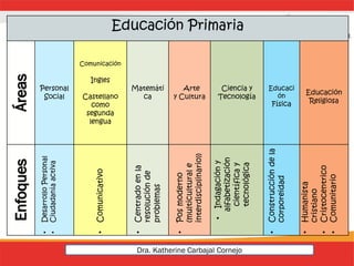 Educación PrimariaÁreas
Personal
Social
Comunicación
Ingles
Castellano
como
segunda
lengua
Matemáti
ca
Arte
y Cultura
Ciencia y
Tecnología
Educaci
ón
Física
Educación
Religiosa
Enfoques
•DesarrolloPersonal
•Ciudadaníaactiva
•Comunicativo
•Centradoenla
resoluciónde
problemas
•Posmoderno
(multiculturale
interdisciplinario))
•Indagacióny
alfabetización
científicay
tecnológica
•Construccióndela
corporeidad
•Humanista
cristiano
•Cristocentrico
•Comunitario
Dra. Katherine Carbajal Cornejo
 
