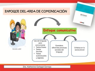 ENFOQUE DEL AREA DE COMUNICACIÓN
Enfoque comunicativo
Uso del lenguaje
para
comunicarse
• Textos Orales
• Textos
Escritos
• Textos
audiovisuales
y digitales
Considera
diferentes practicas
sociales del
lenguaje
Enfatiza en lo
sociocultural
Dra. Katherine Carbajal Cornejo
 