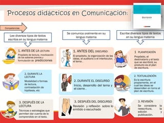 1. PLANIFICACIÓN
Propósito, el
destinatario y el texto
que se escribirá; su
producto es el plan
de escritura.
2. TEXTUALIZACIÓN
Es la escritura
propiamente, en el
cual las ideas se
desarrollan en torno al
plan de escritura.
3. REVISIÓN
Se considera la
reescritura, la
edición y
publicación.
Competencias
Escribe diversos tipos de textos
en su lengua materna
1. ANTES DEL DISCURSO:
El propósito, la organización de las
ideas, el auditorio o el interlocutor,
el tema .
2. DURANTE EL DISCURSO
Inicio, desarrollo del tema y
el cierre .
3. DESPUÉS DEL DISCURSO
Revisión y reflexión sobre lo
emitido o escuchado.
Se comunica oralmente en su
lengua materna
1. ANTES DE LA LECTURA
Propósito de lectura, movilización
de los saberes previos y
formulación de predicciones.
2. DURANTE LA
LECTURA
Modalidad o formas
de lectura,
contrastación de
hipótesis, etc.
3. DESPUÉS DE LA
LECTURA
Técnicas o estrategias que
permiten dar cuenta de lo
comprendido en el texto.
Lee diversos tipos de textos
escritos en su lengua materna
 