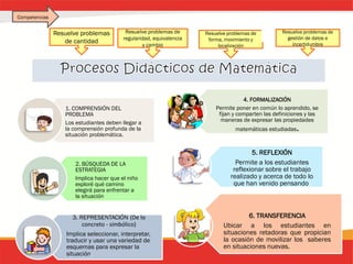 1. COMPRENSIÓN DEL
PROBLEMA
Los estudiantes deben llegar a
la comprensión profunda de la
situación problemática.
2. BÚSQUEDA DE LA
ESTRATEGIA
Implica hacer que el niño
exploré qué camino
elegirá para enfrentar a
la situación.
3. REPRESENTACIÓN (De lo
concreto - simbólico)
Implica seleccionar, interpretar,
traducir y usar una variedad de
esquemas para expresar la
situación.
4. FORMALIZACIÓN
Permite poner en común lo aprendido, se
fijan y comparten las definiciones y las
maneras de expresar las propiedades
matemáticas estudiadas.
5. REFLEXIÓN
Permite a los estudiantes
reflexionar sobre el trabajo
realizado y acerca de todo lo
que han venido pensando.
6. TRANSFERENCIA
Ubicar a los estudiantes en
situaciones retadoras que propician
la ocasión de movilizar los saberes
en situaciones nuevas.
Resuelve problemas
de cantidad
Competencias
Resuelve problemas de
regularidad, equivalencia
y cambio
Resuelve problemas de
forma, movimiento y
localización
Resuelve problemas de
gestión de datos e
incertidumbre
 