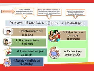1. Planteamiento del
problema
2. Planteamiento de
hipótesis
3. Elaboración del plan
de acción
4. Recojo y análisis de
resultados
5. Estructuración
del saber
construido.
6. Evaluación y
comunicación.
Competencias
Indaga mediante
métodos científicos para
construir conocimientos
Explica el mundo físico basándose en
conocimientos sobre los seres vivos,
materia y energía biodiversidad, tierra
y universo
Diseña y construye soluciones
tecnológicas para resolver
problemas de su entorno
 