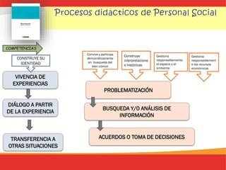VIVENCIA DE
EXPERIENCIAS
DIÁLOGO A PARTIR
DE LA EXPERIENCIA
TRANSFERENCIA A
OTRAS SITUACIONES
COMPETENCIAS
CONSTRUYE SU
IDENTIDAD
PROBLEMATIZACIÓN
BUSQUEDA Y/0 ANÁLISIS DE
INFORMACIÓN
ACUERDOS O TOMA DE DECISIONES
Convive y participa
democráticamente
en busqueda del
bien común
Construye
interpretacione
s históricas
Gestiona
responsablemente
el espacio y el
ambiente
Gestiona
responsablement
e los recursos
económicos
 