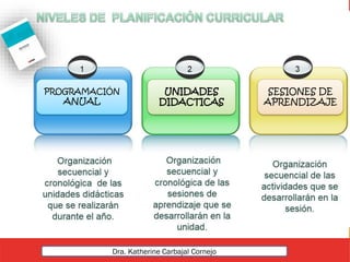 UNIDADES
DIDACTICAS
SESIONES DE
APRENDIZAJE
PROGRAMACIÓN
ANUAL
Dra. Katherine Carbajal Cornejo
 