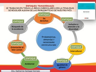 ENFOQUES TRANSVERSALES
SE TRABAJAN EN TODAS LA ÁREAS CURRICULARES CON LA FINALIDAD
DE RESOLVER ALGUNA DE LAS PROBLEMÁTICAS DE NUESTRO PAÍS
De
derechos
Inclusivo o
atención a la
diversidad
Búsqueda de
la excelencia
Problemáticas,
demandas y
necesidades
socioculturales
Orientación al
bien común
Intercultural
Igualdad de
género
Ambiental
ENFOQUE
ENFOQUE
ENFOQUE
ENFOQUE
ENFOQUE
ENFOQUE
ENFOQUE
Dra. Katherine Carbajal Cornejo
 