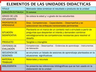 TITULO Motivador debe sintetizar el resultado o producto de la unidad
DURACIÓN ESTIMADA En semanas
GRADO DE LOS
ESTUDIANTES
Se coloca la edad y/ o grado de los estudiantes
PROPOSITOS DE
APRENDIZAJE
Área - Competencias - Capacidades – Desempeños y se
seleccionan los enfoques transversales pertinentes
SITUACIÓN
SIGNIFICATIVA
Plantearlo en el marco de un contexto real o simulado a partir de
preguntas que despierten el interés y demanden combinar
estratégicamente las competencias necesarias para resolver el
desafío
PRODUCTO Tangible o intangible
CRITERIOS DE
EVALUACIÓN
Competencias – Desempeños – Evidencias de aprendizaje – Instrumentos
de Valoración
SECUENCIA DE
SESIONES
se enumera un listado de sesiones de aprendizaje planteados en la
situaciones significativas
MATERIAL A
TRABAJAR
Materiales y recursos
BIBLIOGRAFIA Se presenta las referencias bibliográficas que se han usado en la
elaboración de la unidad
 