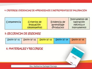 5. SECUENCIA DE SESIONES
Sesión N° 01 Sesión N° 02 Sesión N° 03 Sesión N° 04 Sesión N° 05
6. MATERIALES Y RECURSOS
Competencia Criterios de
evaluación
(desempeños)
Evidencia de
aprendizaje
(Producto)
Instrumento de
valoración
(técnica e
instrumento)
4. CRITERIOS, EVIDENCIAS DE APRENDIZAJE E INSTRUMENTOS DE VALORACIÓN
Dra. Katherine Carbajal Cornejo
 