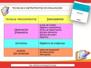 Entrevista
Observación
Sistemática
Análisis
De contenido
TÉCNICAS - PROCEDIMIENTOS Instrumentos
•Lista de Cotejo
•Registro Anecdótico
•Ficha de Observación
•Escala valorativa
•Escala de Likert
•Rubrica.
•Hoja de evaluación
•Producciones
•Portafolio
•Registro de preguntas
TÉCNICAS E INSTRUMENTOS DE EVALUACIÓN
Dra. Katherine Carbajal Cornejo
 