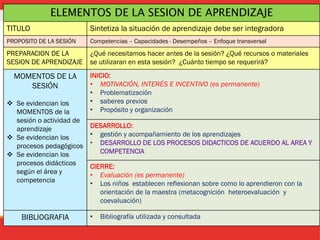 TITULO Sintetiza la situación de aprendizaje debe ser integradora
PROPOSITO DE LA SESIÓN Competencias – Capacidades - Desempeños – Enfoque transversal
PREPARACION DE LA
SESION DE APRENDIZAJE
¿Qué necesitamos hacer antes de la sesión? ¿Qué recursos o materiales
se utilizaran en esta sesión? ¿Cuánto tiempo se requerirá?
MOMENTOS DE LA
SESIÓN
 Se evidencian los
MOMENTOS de la
sesión o actividad de
aprendizaje
 Se evidencian los
procesos pedagógicos
 Se evidencian los
procesos didácticos
según el área y
competencia
INICIO:
• MOTIVACIÓN, INTERÉS E INCENTIVO (es permanente)
• Problematización
• saberes previos
• Propósito y organización
DESARROLLO:
• gestión y acompañamiento de los aprendizajes
• DESARROLLO DE LOS PROCESOS DIDACTICOS DE ACUERDO AL AREA Y
COMPETENCIA
CIERRE:
• Evaluación (es permanente)
• Los niños establecen reflexionan sobre como lo aprendieron con la
orientación de la maestra (metacognición heteroevaluación y
coevaluación)
BIBLIOGRAFIA • Bibliografía utilizada y consultada
 