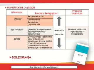 4. MOMENTOS DE LA SESION
5- BIBLIOGRAFÍA
Momentos
Procesos Pedagógicos
Procesos
didácticos
INICIO
Problematización
Motivación
Evaluación
Saberes previos
Propósito y
Organización
DESARROLLO Gestión y acompañamiento
del desarrollo de las
competencias
Procesos didácticos
según el área y
competencia
CIERRE
Conclusiones y Reflexiones
¿Qué lograron los
estudiantes en esta sesión?
¿Qué dificultades se
observaron durante el
aprendizaje y la enseñanza?
Dra. Katherine Carbajal Cornejo
 