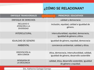 ¿CÓMO SE RELACIONAN?
ENFOQUE TRANSVERSALES PRINCIPIOS EDUCATIVOS
ENFOQUE DE DERECHOS calidad y democracia
INCLUSIVO O
ATENCIÓN A LA
DIVERSIDAD
inclusión, equidad, calidad e igualdad de
género.
INTERCULTURAL interculturalidad, equidad, democracia,
igualdad de género y ética.
IGUALDAD DE GENERO igualdad de género, equidad, democracia
AMBIENTAL conciencia ambiental, calidad y ética.
ORIENTACIÓN AL
BIEN COMÚN
ética, democracia, interculturalidad, calidad,
igualdad de género, desarrollo sostenible
BÚSQUEDA DE
LA EXCELENCIA
calidad, ética, desarrollo sostenible, igualdad
de género y equidad.
Dra. Katherine Carbajal Cornejo
 