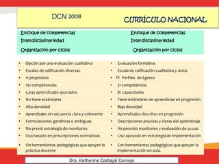 BÁSICA - 2016
• Opción por una evaluación cualitativa • Evaluación formativa
• Escalas de calificación diversas • Escala de calificación cualitativa y única
• 11 propósitos • 11 Perfiles de Egreso
• 151 competencias • 31 competencias
• 5,635 aprendizajes asociados • 81 capacidades
• No tiene estándares • Tiene estándares de aprendizaje en progresión
• Alta densidad • Baja densidad
• Aprendizajes sin secuencia clara y coherente • Aprendizajes descritos en progresión
• Formulaciones genéricas o ambiguas • Descripciones precisas y claras del aprendizaje
• No previó estrategia de monitoreo • Ha previsto monitoreo y evaluación de su uso
• Uso basado en prescripciones normativas • Uso apoyado en estrategia de implementación
• Sin herramientas pedagógicas que apoyen la • Con herramientas pedagógicas que apoyan la
práctica docente implementación en aula.
Enfoque de competencias Enfoque de competencias
Interdisciplinariedad Interdisciplinariedad
Organización por ciclos Organización por ciclos
DCN 2008
CURRÍCULO NACIONAL
Dra. Katherine Carbajal Cornejo
 