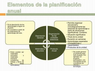 • Se puede generar
un producto para
todo el grado. Por
ejemplo: Un
proyecto
participativo, una
monografía anual,
o proyectos de
ciencia y
tecnología.
• Estos pueden ser
materiales
concretos y
materiales
impresos
(cuadernos de
trabajo y libros de
las áreas
curriculares).
• Permite organizar
secuencial y
cronológicamente las
sesiones de aprendizaje a
partir de situaciones
significativas. Contiene:
• Situación significativa
• Título de la unidad
• Duración en semanas
• Aprendizajes esperados
(competencias y
capacidades)
• Productos de la unidad.
• Es la descripción de los
aprendizajes a lograr en
el grado.
• Se considera a partir de
los estándares de
aprendizaje del ciclo.
Descripción
General
Organización
de las
unidades
didácticas
Producto
Anual
Materiales y
recursos
 