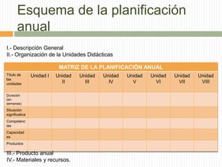 Esquema de la planificación
anual
MATRIZ DE LA PLANIFICACIÓN ANUAL
Título de
las
unidades
Unidad I Unidad
II
Unidad
III
Unidad
IV
Unidad
V
Unidad
VI
Unidad
VII
Unidad
VIII
Duración
(en
semanas)
Situación
significativa
Competenc
ias
Capacidad
es
Productos
I.- Descripción General
II.- Organización de la Unidades Didácticas
III.- Producto anual
IV.- Materiales y recursos.
 