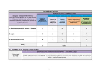 4
4.2. TEMPORALIZACIÓN
BLOQUES CURRICULAR/MÓDULO
Según oficio circular 067-VGE-2012 se debe planificar
6 bloques curriculares, de los cuales, tres se
desarrollan en el primer quimestre y los restantes en
el segundo quimestre.
NÚMERO DE SEMANAS LABORABLES
NÚMERO DE
SEMANAS
DESTINADAS AL
BLOQUE/MÓDULO
NÚMERO DE PERIODOS DESTINADOS PARA EL DESARROLLO DE LA PROGRAMACIÓN
NÚMERO DE
PERIODOS
SEMANALES
NÚMERO
TOTAL DE
PERIODOS
NÚMERO DE PERIODOS
PARA EVALUACIONES E
IMPREVISTOS
NÚMERO DE
PERIODOS
DESTINADOS PARA
EL DESARROLLO DE
BLOQUE/MÓDULO
1. Movimientos Formativo, artístico y expresivo 13 2 26 2 24
2. Juegos 23 2 46 2 44
3. Movimientos Naturales 4 2 8 2 6
TOTAL
40 TOTAL 74
4.3. DESARROLLO DE BLOQUES CURRICULARES
TÍTULO DEL
BLOQUE
DESTREZAS CON CRITERIO DE DESEMPEÑO A DESARROLLARSE
La EFC en los estudiantes consolidando los conocimientos y aptitudes necesarias para mantener un estilo de vida sano y
activo a lo largo de toda su vida.
 