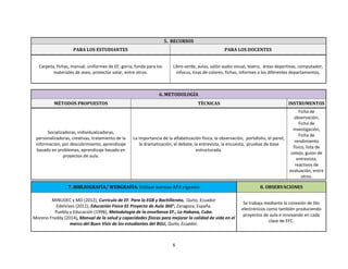 6
5. RECURSOS
PARA LOS ESTUDIANTES PARA LOS DOCENTES
Carpeta, fichas, manual, uniformes de EF, gorra, funda para los
materiales de aseo, protector solar, entre otros.
Libro verde, aulas, salón audio visual, teatro, áreas deportivas, computador,
infocus, tizas de colores, fichas, informes a los diferentes departamentos,
6. METODOLOGÍA
MÉTODOS PROPUESTOS TÉCNICAS INSTRUMENTOS
Socializadoras, individualizadoras,
personalizadoras, creativas, tratamiento de la
información, por descubrimiento, aprendizaje
basado en problemas, aprendizaje basado en
proyectos de aula.
La importancia de la alfabetización física, la observación, portafolio, el panel,
la dramatización, el debate, la entrevista, la encuesta, pruebas de base
estructurada.
Ficha de
observación,
Ficha de
investigación,
Ficha de
rendimiento
físico, lista de
cotejo, guion de
entrevista,
reactivos de
evaluación, entre
otros.
7. BIBLIOGRAFÍA/ WEBGRAFÍA: Utilizar normas APA vigentes 8. OBSERVACIONES
MINUDEC y MD (2012), Currículo de EF. Para la EGB y Bachillerato, Quito, Ecuador
Edelvives (2011), Educación Física 01 Proyecto de Aula 360°, Zaragoza, España.
Pueblo y Educación (1998), Metodología de la enseñanza EF., La Habana, Cuba.
Moreno Freddy (2014), Manual de la salud y capacidades físicas para mejorar la calidad de vida en el
marco del Buen Vivir de los estudiantes del BGU, Quito, Ecuador.
Se trabaja mediante la conexión de liks
electrónicos como también produciendo
proyectos de aula e innovando en cada
clase de EFC.
 