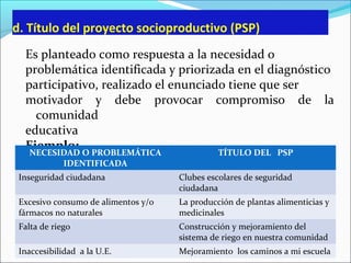 d. Título del proyecto socioproductivo (PSP)
Es planteado como respuesta a la necesidad o
problemática identificada y priorizada en el diagnóstico
participativo, realizado el enunciado tiene que ser
motivador y debe provocar compromiso de la
comunidad
educativa
Ejemplo:NECESIDAD O PROBLEMÁTICA
IDENTIFICADA
TÍTULO DEL PSP
Inseguridad ciudadana Clubes escolares de seguridad
ciudadana
Excesivo consumo de alimentos y/o
fármacos no naturales
La producción de plantas alimenticias y
medicinales
Falta de riego Construcción y mejoramiento del
sistema de riego en nuestra comunidad
Inaccesibilidad a la U.E. Mejoramiento los caminos a mi escuela
 