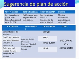 Sugerencia de plan de acción
ACTIVIDADES RESPONSABLES CRONOGRAMA COSTO
Son las acciones
que se van a
desarrollar, para el
logro del PSP.
Quiénes van a ser
responsables de
cada acción.
Los tiempos de
inicio y
finalización de
cada actividad.
Montos
económicos
previstos para
cada acción.
ACTIVIDADES RESPONSABLE
S
CRONOGRAMA COSTO
Concientización del
problema.
Director de U.E.
Docentes
Director Distrital
Autoridades
locales
MARZO
500 000 Bs.
Con
contrapartes
Gestión de trámites
ante las autoridades
ABRIL
Ejecución y
seguimiento
MAYO-JUNIO
Taller sobre el
cuidado del agua
JULIO
Valoración del
proyecto
 