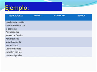 Ejemplo:
INDICADORES SIEMPRE ALGUNA VEZ NUNCA
Los docentes están
comprometidos con
el proyecto
Participan los
padres de familia
Participan los
miembros de la
Junta Escolar
Los estudiantes
cumplen con las
tareas asignadas
 
