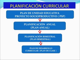 PLANIFICACIÓN CURRICULAR
PLAN DE UNIDAD EDUCATIVA
PROYECTO SOCIOPRODUCTIVO ( PSP)
PLANIFICACIÓN ANUAL
(PLAN ANUAL)
PLANIFICACIÓN BIMESTRAL
(PLAN BIMESTRAL)
PLAN DE DESARROLLO
CURRICULAR (PLAN DE CLASE )
 
