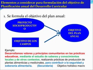 Elementos a considerar para formulación del objetivo deElementos a considerar para formulación del objetivo de
Planificación anual del Desarrollo CurricularPlanificación anual del Desarrollo Curricular
1. Se formula el objetivo del plan anual:
OBJETIVO DE LOS
CAMPOS
PROYECTO
SOCIOPRODUCTIV
O
OBJETIVO
DEL PLAN
ANUAL
Ejemplo:
Desarrollamos valores y principios comunitarios en las prácticas
educativas, mediante el estudio de saberes y conocimientos
locales y de otros contextos, realizando prácticas de producción de
plantas alimenticias y medicinales, para contribuir a la seguridad y
soberanía alimentaria. (Secundaria) Objetivo holístico macro
 