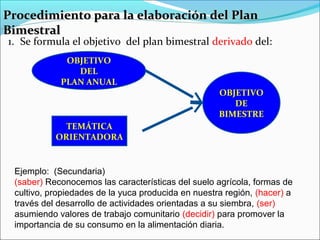 Procedimiento para la elaboración del PlanProcedimiento para la elaboración del Plan
BimestralBimestral
1. Se formula el objetivo del plan bimestral derivado del:
TEMÁTICA
ORIENTADORA
OBJETIVO
DEL
PLAN ANUAL
OBJETIVO
DE
BIMESTRE
Ejemplo: (Secundaria)
(saber) Reconocemos las características del suelo agrícola, formas de
cultivo, propiedades de la yuca producida en nuestra región, (hacer) a
través del desarrollo de actividades orientadas a su siembra, (ser)
asumiendo valores de trabajo comunitario (decidir) para promover la
importancia de su consumo en la alimentación diaria.
 