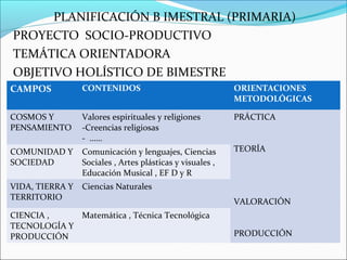 PLANIFICACIÓN B IMESTRAL (PRIMARIA)
PROYECTO SOCIO-PRODUCTIVO
TEMÁTICA ORIENTADORA
OBJETIVO HOLÍSTICO DE BIMESTRE
CAMPOS CONTENIDOS ORIENTACIONES
METODOLÓGICAS
COSMOS Y
PENSAMIENTO
Valores espirituales y religiones
-Creencias religiosas
- ……
PRÁCTICA
TEORÍA
VALORACIÓN
PRODUCCIÓN
COMUNIDAD Y
SOCIEDAD
Comunicación y lenguajes, Ciencias
Sociales , Artes plásticas y visuales ,
Educación Musical , EF D y R
VIDA, TIERRA Y
TERRITORIO
Ciencias Naturales
CIENCIA ,
TECNOLOGÍA Y
PRODUCCIÓN
Matemática , Técnica Tecnológica
 