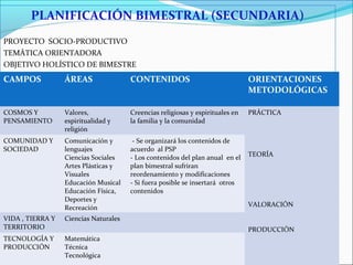 PLANIFICACIÓN BIMESTRAL (SECUNDARIA)
PROYECTO SOCIO-PRODUCTIVO
TEMÁTICA ORIENTADORA
OBJETIVO HOLÍSTICO DE BIMESTRE
CAMPOS ÁREAS CONTENIDOS ORIENTACIONES
METODOLÓGICAS
COSMOS Y
PENSAMIENTO
Valores,
espiritualidad y
religión
Creencias religiosas y espirituales en
la familia y la comunidad
PRÁCTICA
TEORÍA
VALORACIÓN
PRODUCCIÓN
COMUNIDAD Y
SOCIEDAD
Comunicación y
lenguajes
Ciencias Sociales
Artes Plásticas y
Visuales
Educación Musical
Educación Física,
Deportes y
Recreación
- Se organizará los contenidos de
acuerdo al PSP
- Los contenidos del plan anual en el
plan bimestral sufriran
reordenamiento y modificaciones
- Si fuera posible se insertará otros
contenidos
VIDA , TIERRA Y
TERRITORIO
Ciencias Naturales
TECNOLOGÍA Y
PRODUCCIÓN
Matemática
Técnica
Tecnológica
 